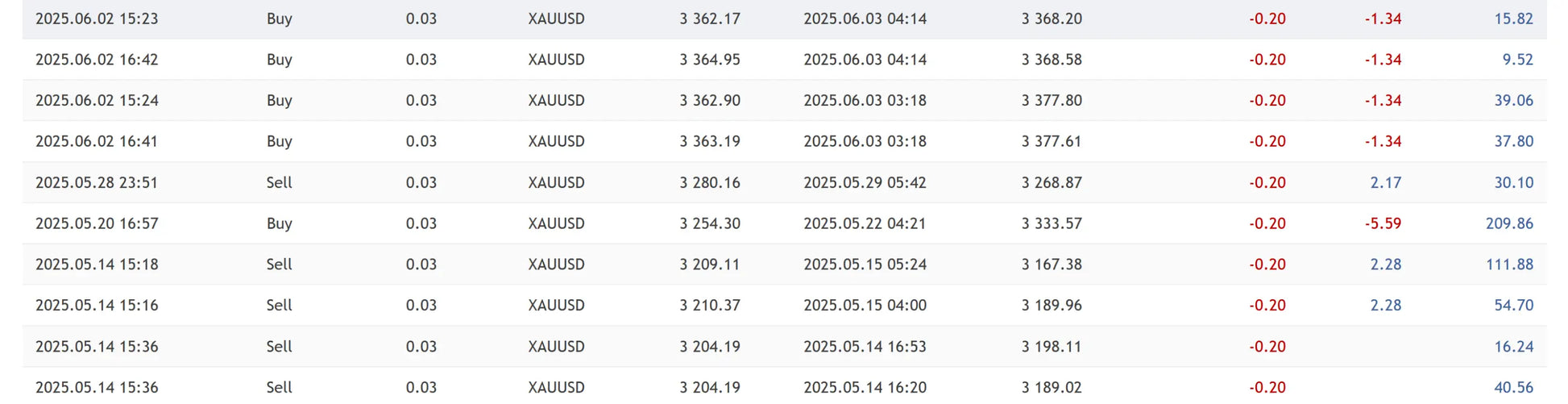 Gold trade pro mt5 displaying cryptocurrency trading data for xau usd with buy sell orders timestamps prices and profits