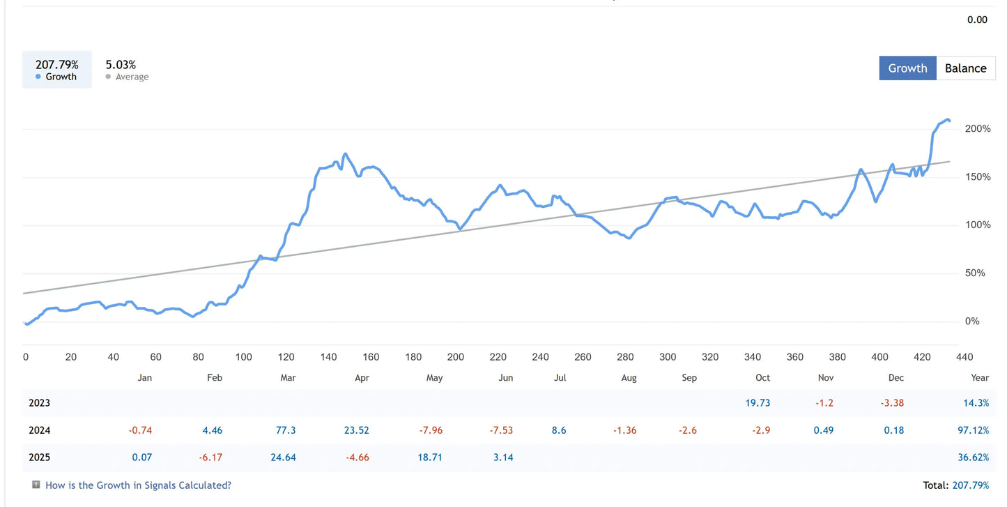 The gold trade pro mt5 line chart shows monthly growth percentages from january 2023 to december 2024 with fluctuations