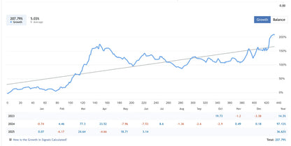 The gold trade pro mt5 line chart shows monthly growth percentages from january 2023 to december 2024 with fluctuations