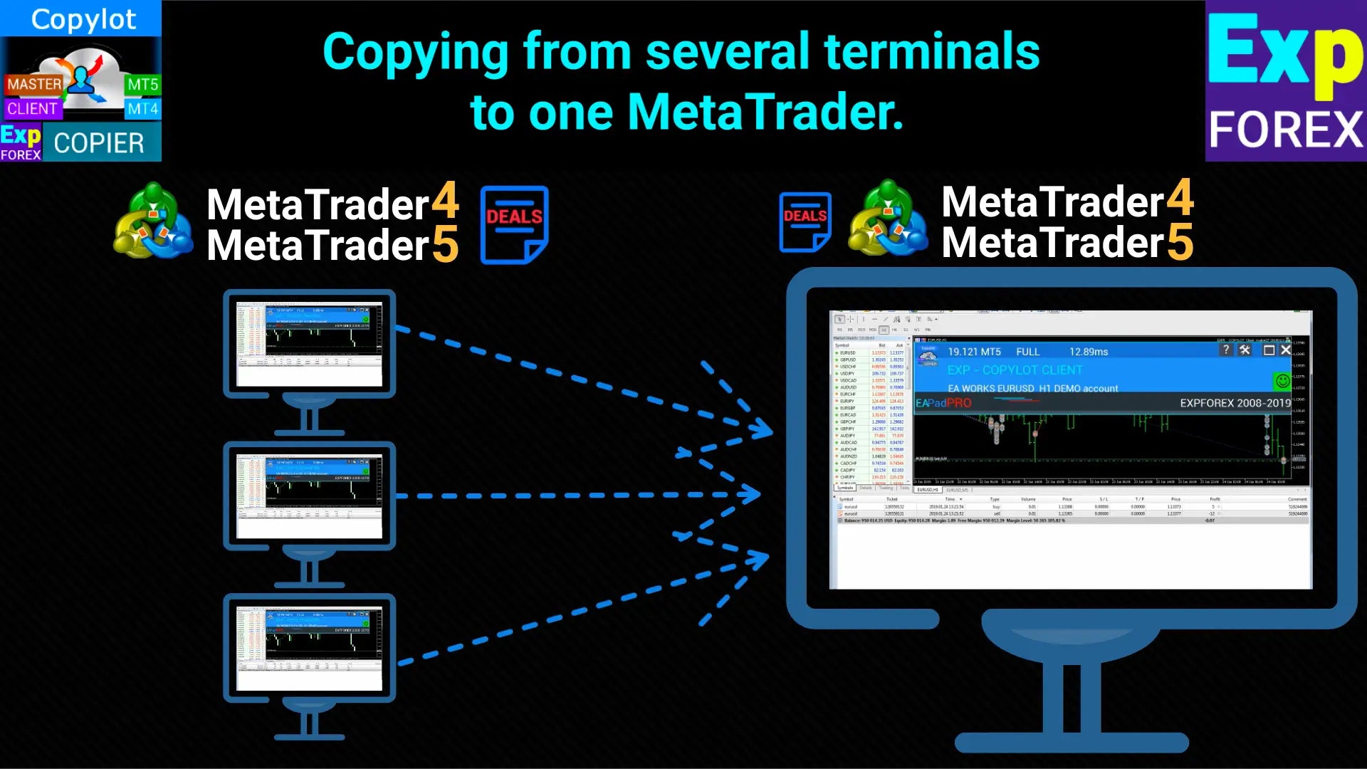 A digital illustration of a computer monitor showing metatrader 4 and 5 platforms connected to multiple trading terminals for mt4 mt5 trade copier bot