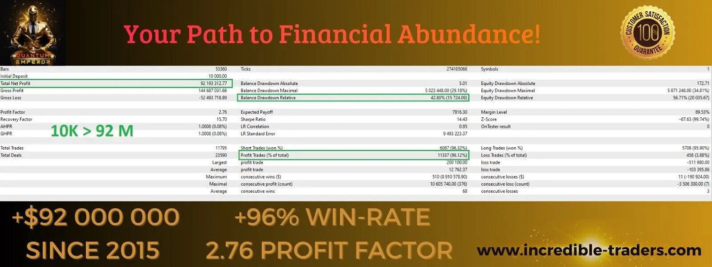 Quantum emperor mt5 trading dashboard with green and gold metrics showing 96 percent win rate and 2.76 profit factor
