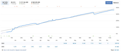 Quantum emperor mt5 financial growth chart showing upward trends for growth and average from january to december 2024