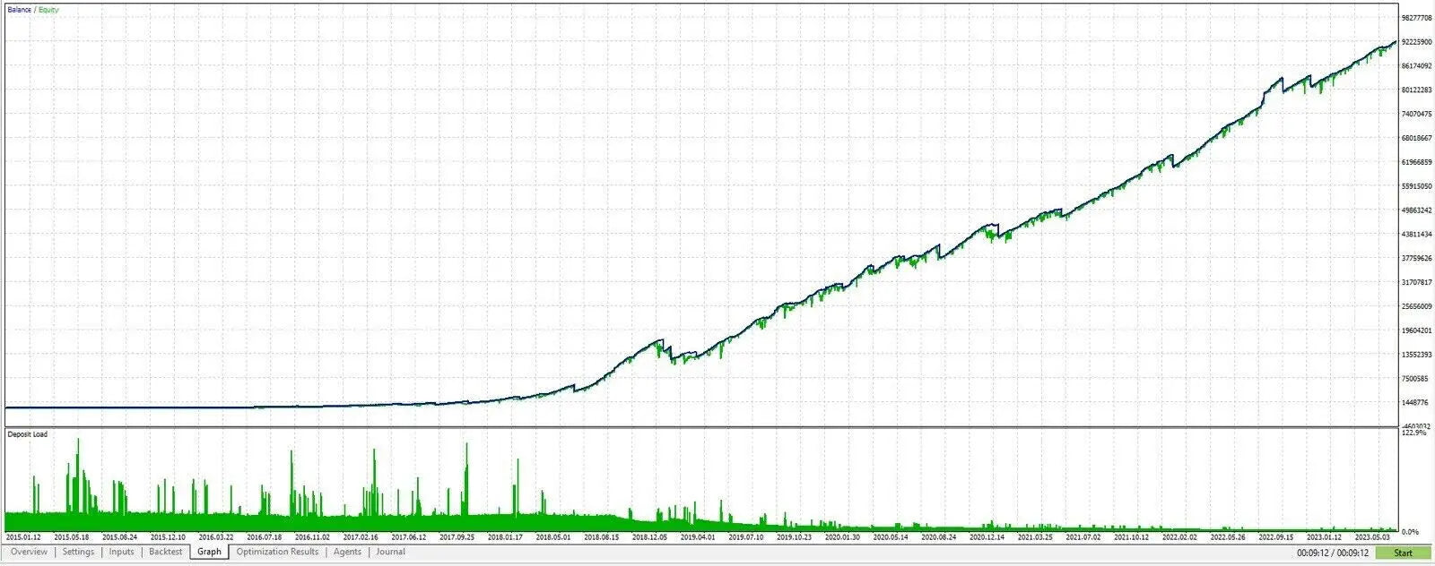 Green candlestick chart with grid lines and numerical data displayed in quantum emperor mt5 trading software interface