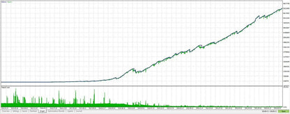 Green candlestick chart with grid lines and numerical data displayed in quantum emperor mt5 trading software interface