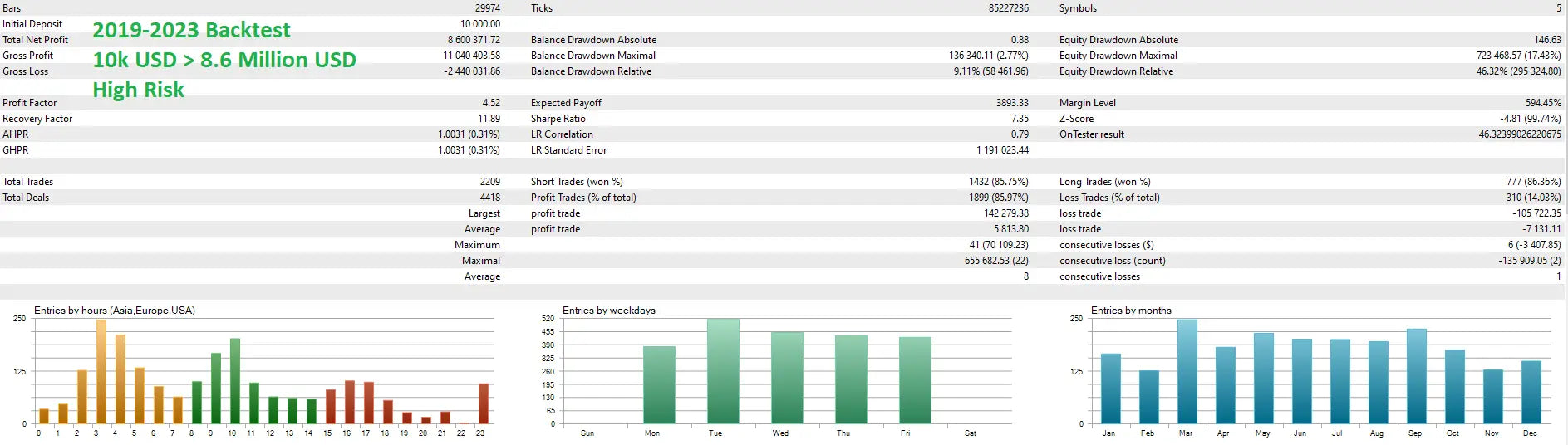 The quantum starman mt5 financial backtest report shows charts and data in green and black text from 2019 to 2023
