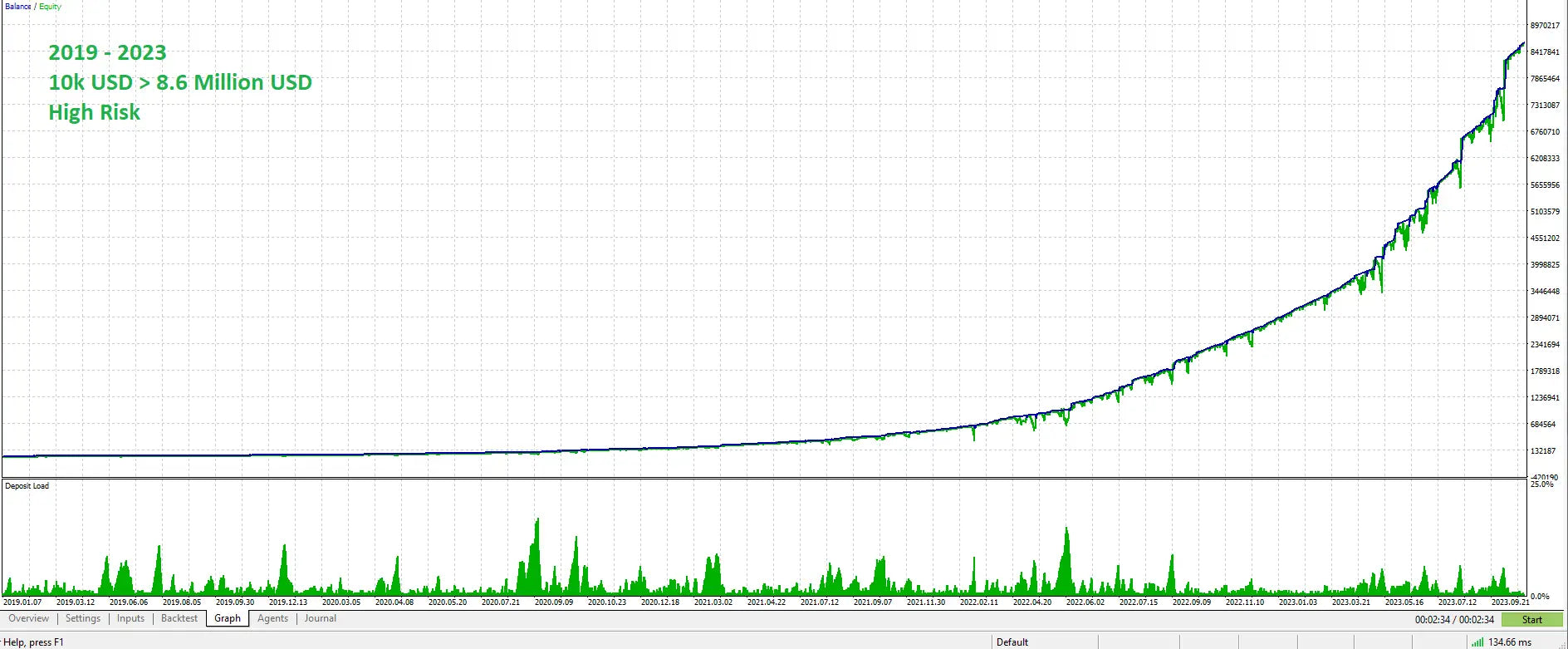 Quantum starman mt5 green candlestick chart showing steep upward trend with 10k usd to 8.6 million usd high risk growth