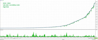 Quantum starman mt5 green candlestick chart showing steep upward trend with 10k usd to 8.6 million usd high risk growth
