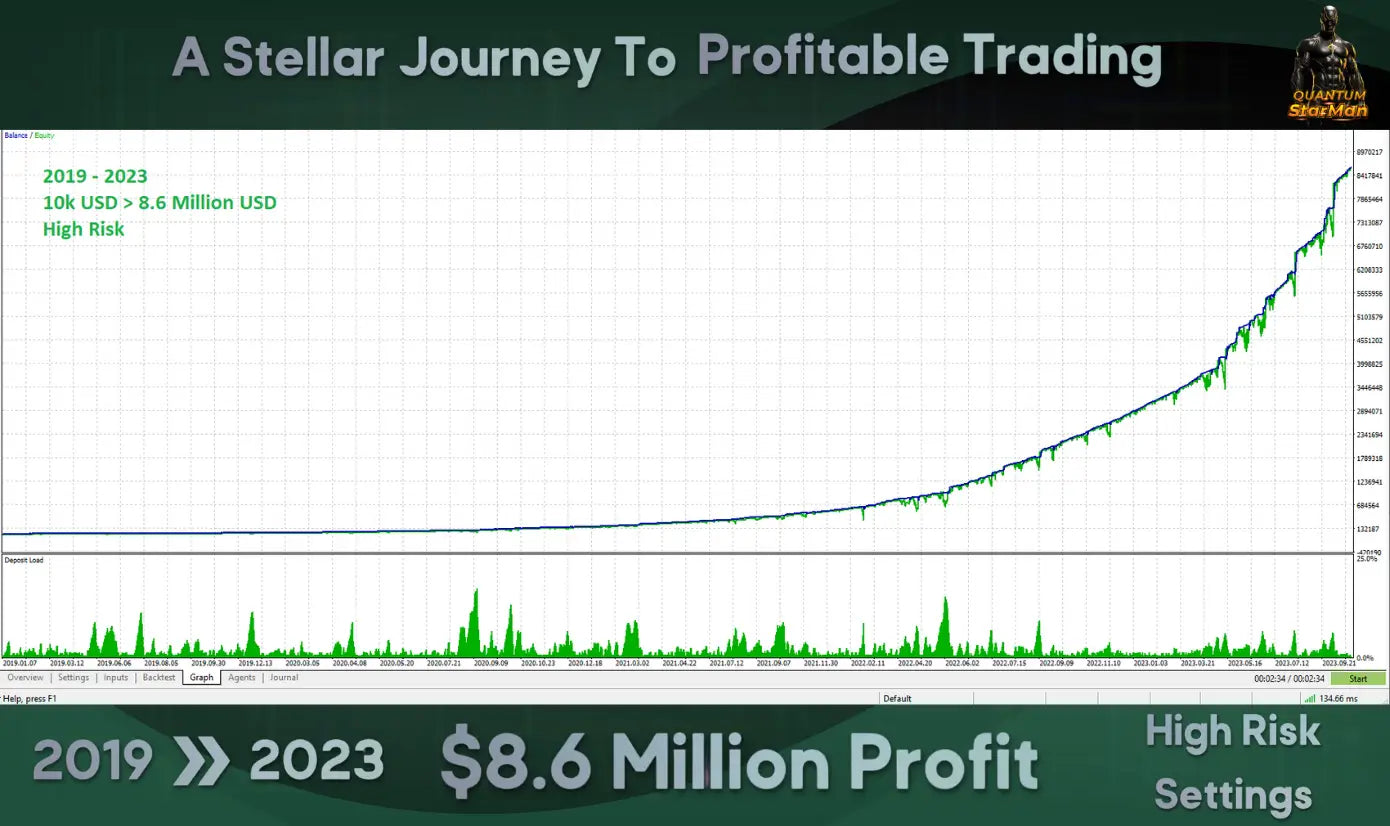 A green line graph showing upward profit trend with eight point six million and high risk for quantum starman mt5