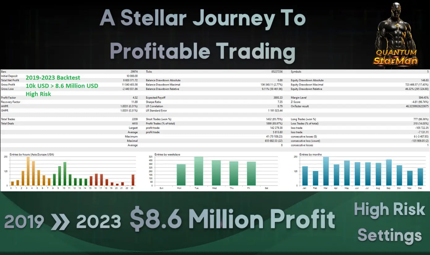 A sleek digital trading performance dashboard with green bar graphs and financial metrics in quantum starman mt5
