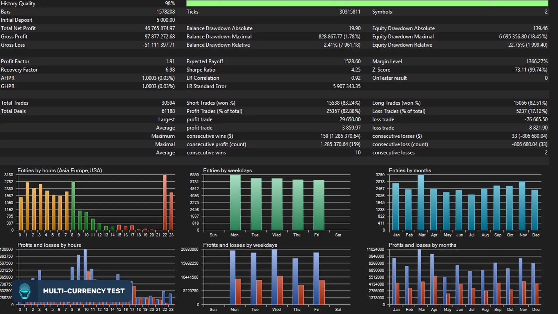 SentinelAI MT5 dark green digital trading dashboard displaying financial metrics and bar charts for market analysis