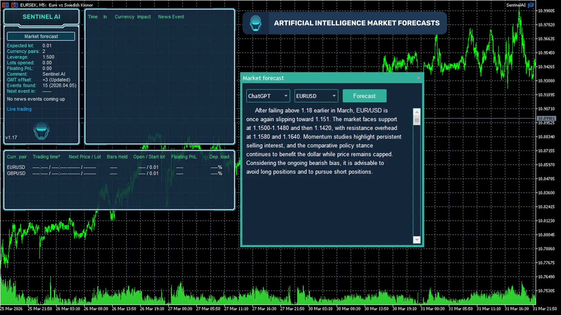 Digital screen of SentinelAI MT5 showing financial market forecasts with green line graphs and data panels
