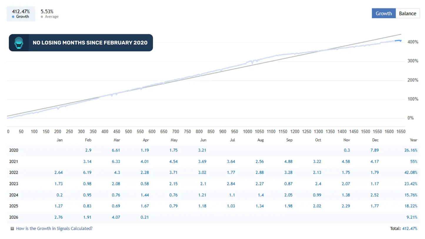 The sentinelai mt5 line chart shows growth over time from 2020 to 2026 with a total increase of 412.47 percent