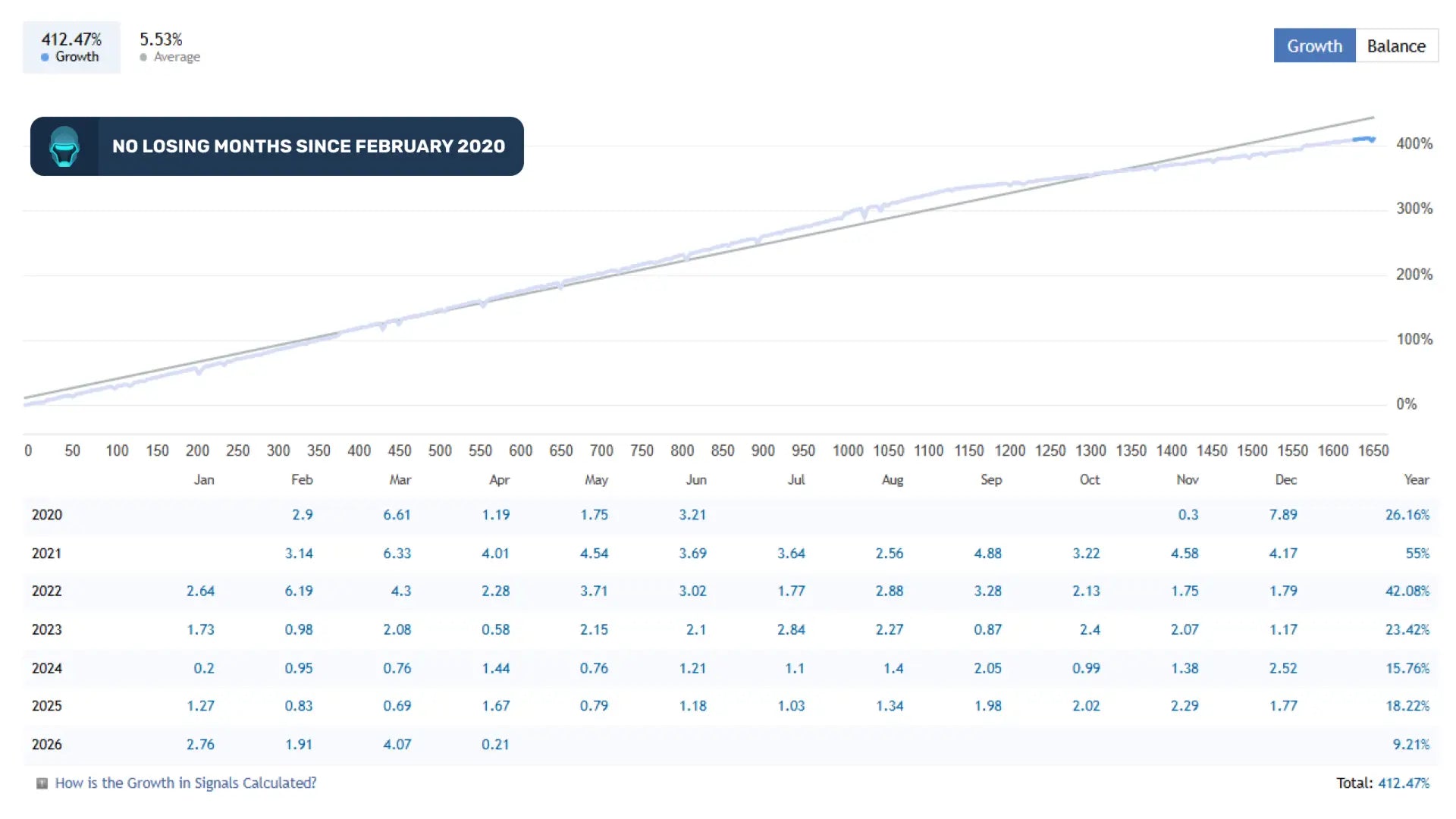 The sentinelai mt5 line chart shows growth over time from 2020 to 2026 with a total increase of 412.47 percent