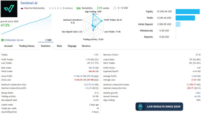 SentinelAI MT5 trading platform dashboard showing performance metrics and account statistics on a dark interface