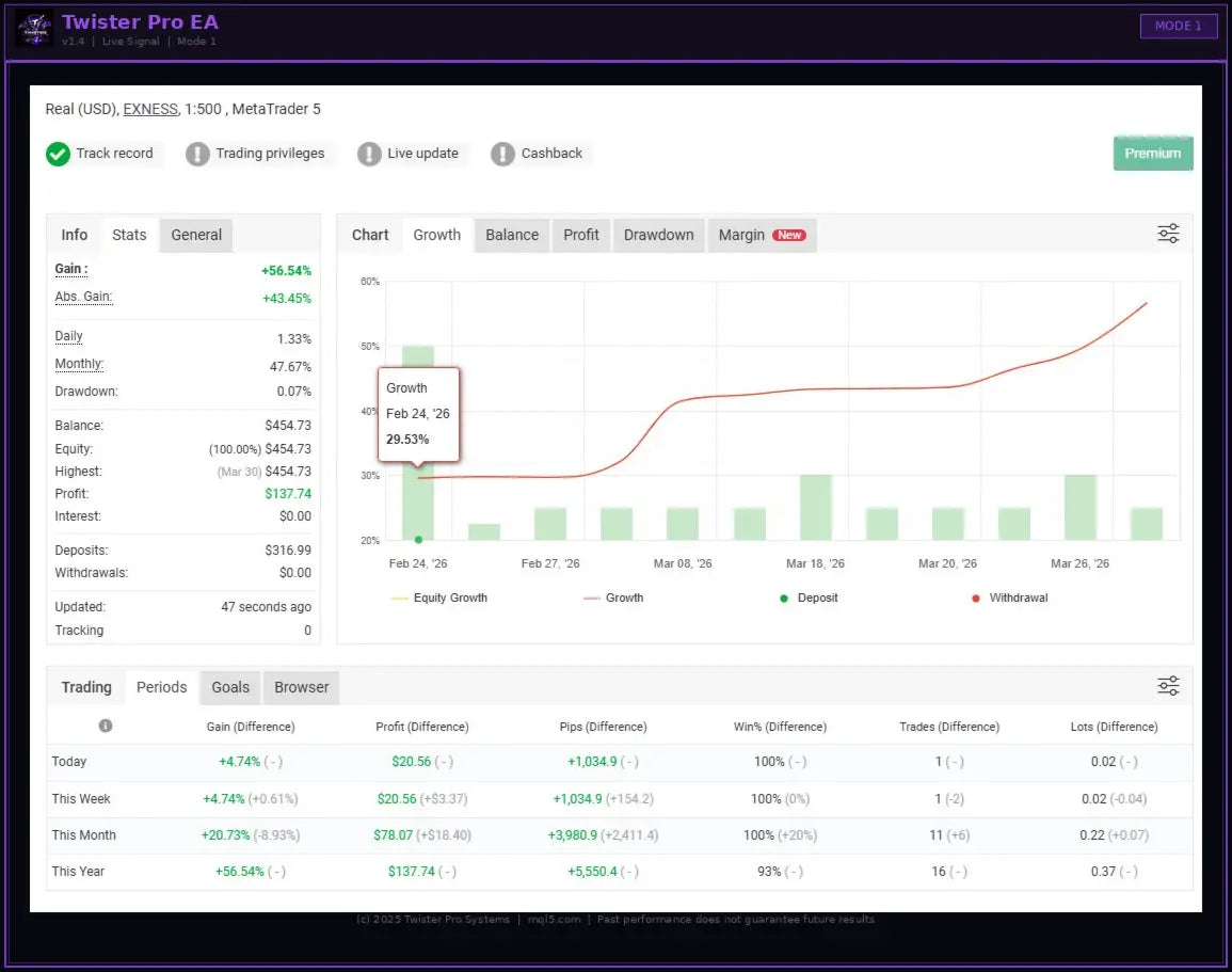 The twisterpro scalper mt5 digital dashboard shows gain percentage and equity growth on metatrader 5 trading platform