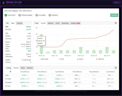The twisterpro scalper mt5 digital dashboard shows gain percentage and equity growth on metatrader 5 trading platform
