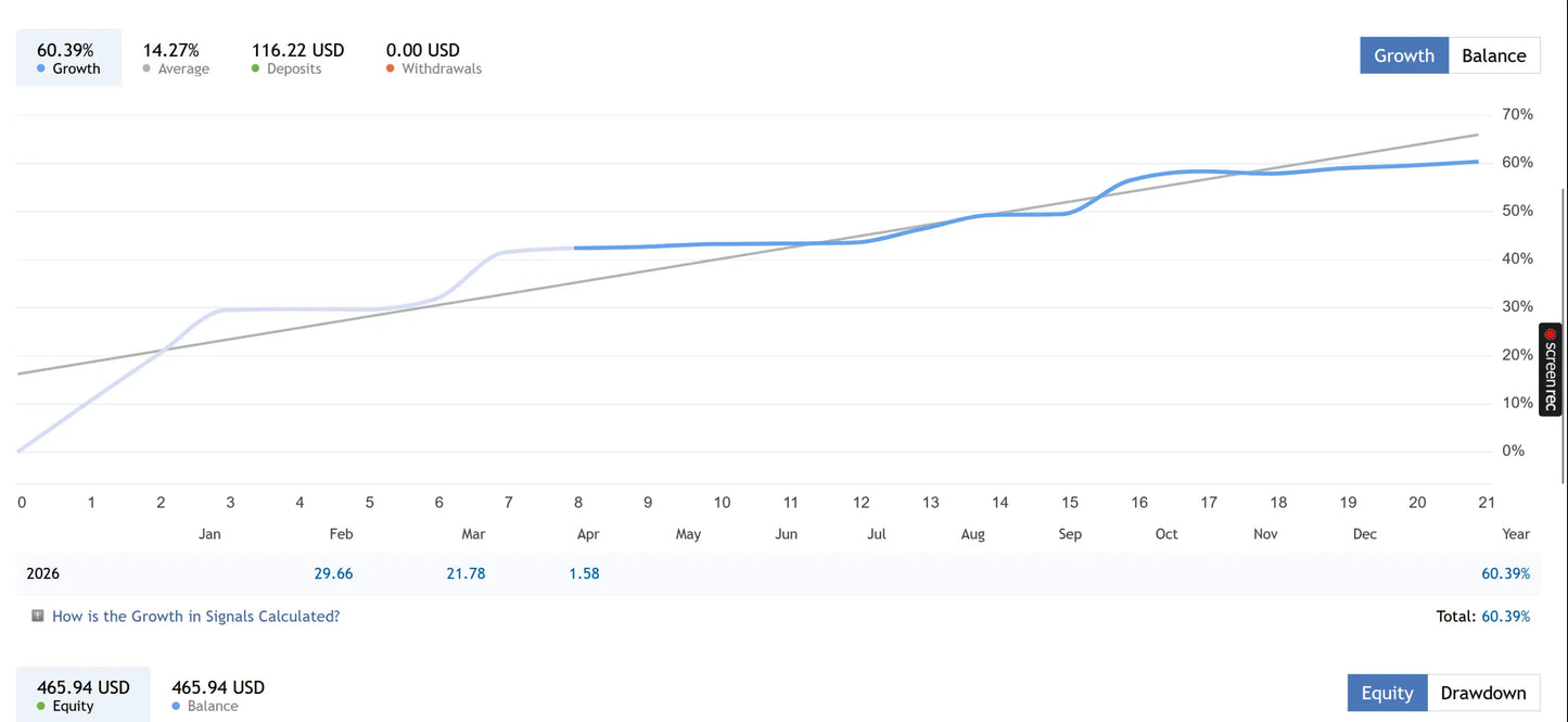 The twisterpro scalper mt5 financial dashboard shows line graphs and numerical data for equity and drawdown trends over time