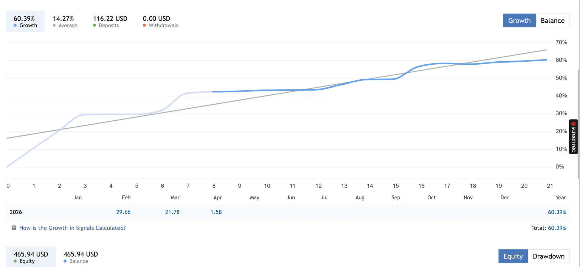 The twisterpro scalper mt5 financial dashboard shows line graphs and numerical data for equity and drawdown trends over time