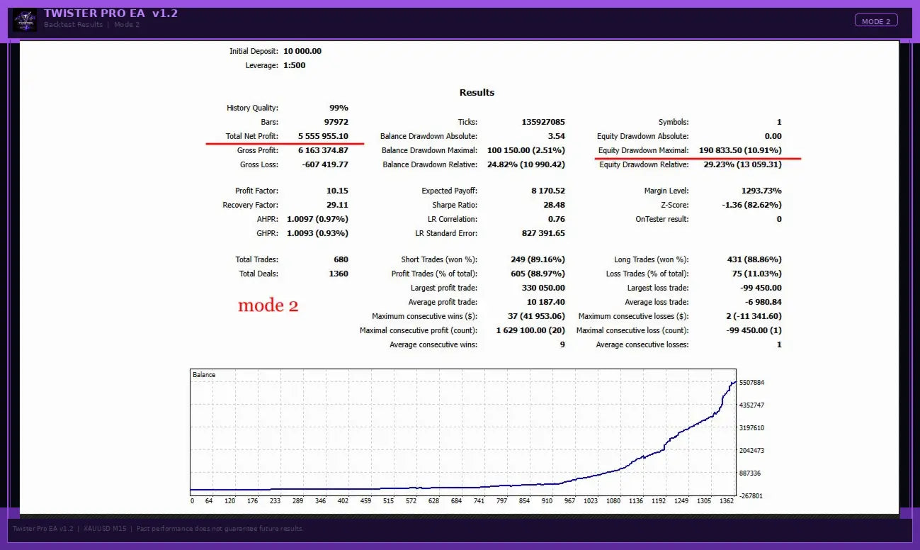 Financial trading performance report from twister pro ea v1.2 showing gross profit loss and equity drawdown for $10,000 deposit