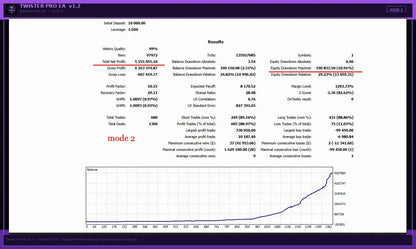 Financial trading performance report from twister pro ea v1.2 showing gross profit loss and equity drawdown for $10,000 deposit