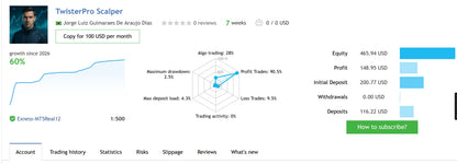 The screenshot of twisterpro scalper mt5 shows an online trading profile with performance metrics and usd financial data