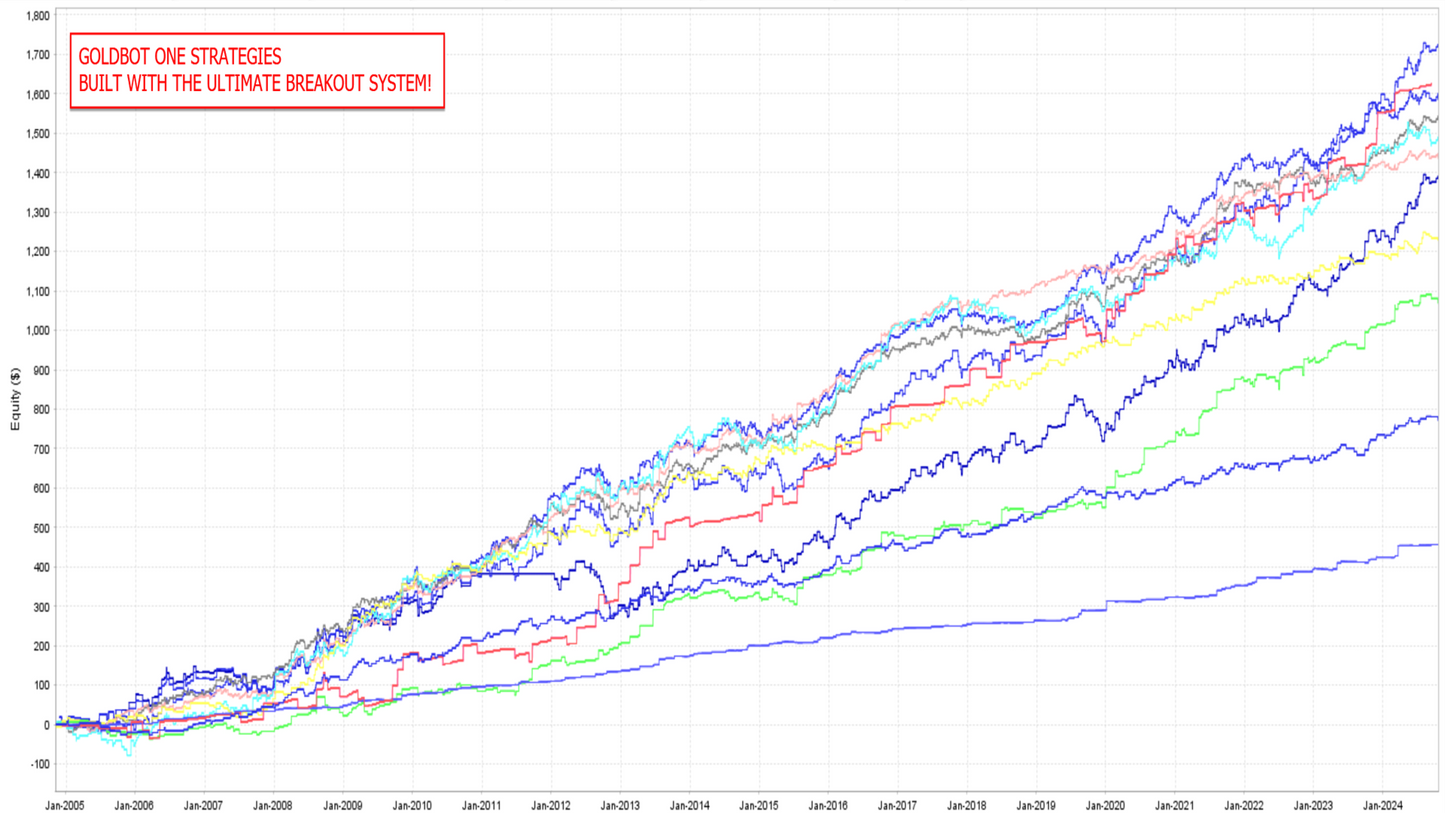 Ultimate Breakout System MT5