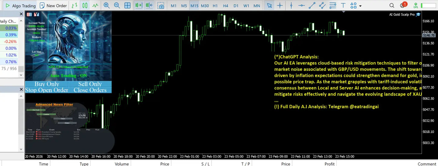 The v1.0 ai gold scalp pro mt5 digital trading platform interface with charts and ai-based analysis panels