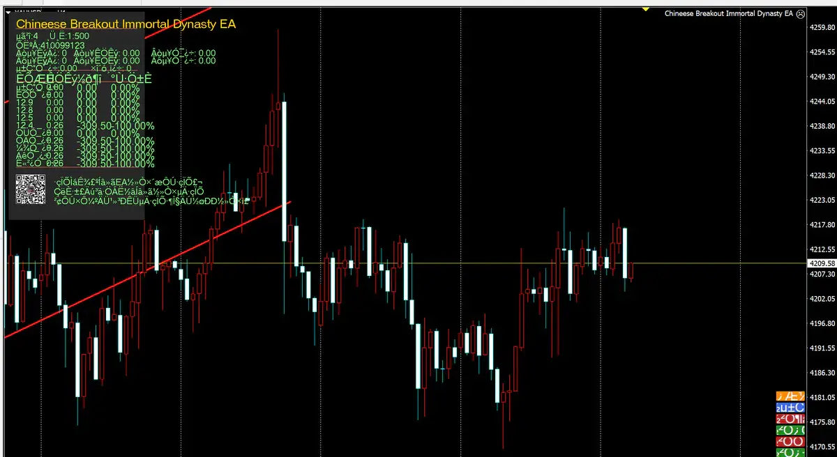 Black screen showing financial chart with red and white candlesticks labeled chinese breakout immortal dynasty ea for v1.0 immortal dynasty mt4