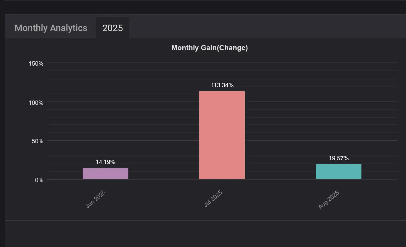 A bar chart showing monthly gain percentages for june july and august 2025 in v1.0 sharp ai mt4 product