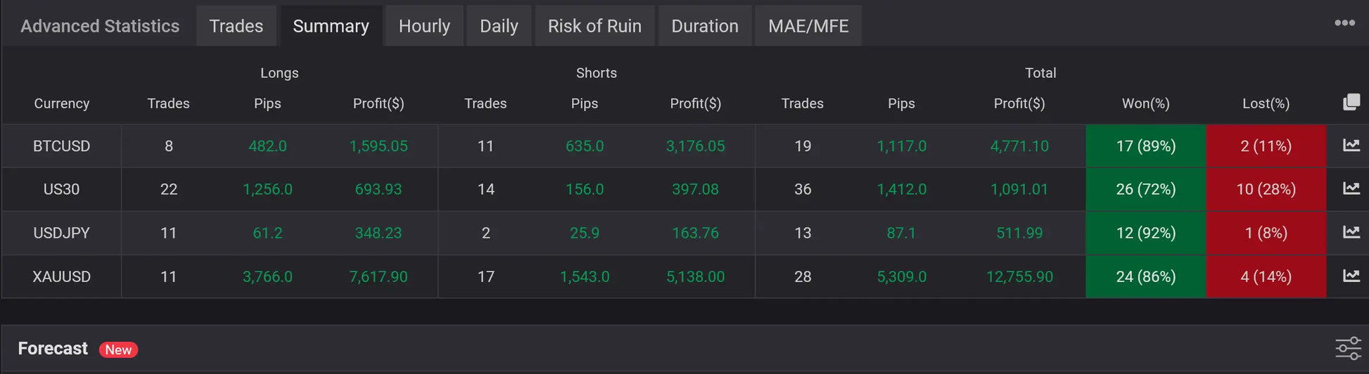 Dark-themed cryptocurrency trading dashboard showing performance metrics for multiple pairs in v1.0 sharp ai mt4