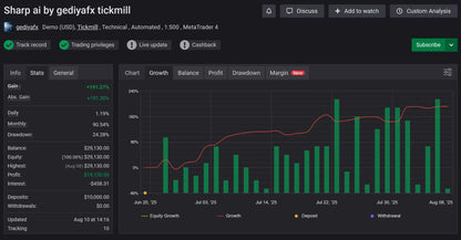 The v1.0 Sharp AI MT4 trading platform interface showing a dark theme with green and red bar charts and financial metrics