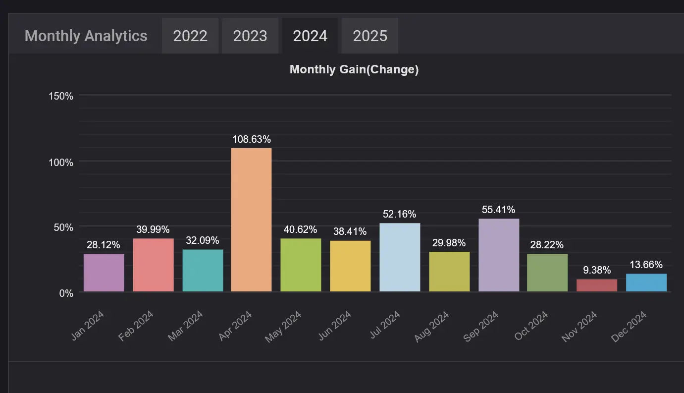 A colorful bar chart showing monthly gain percentages for 2024 in the v1.1 agi ea mt4 trading product