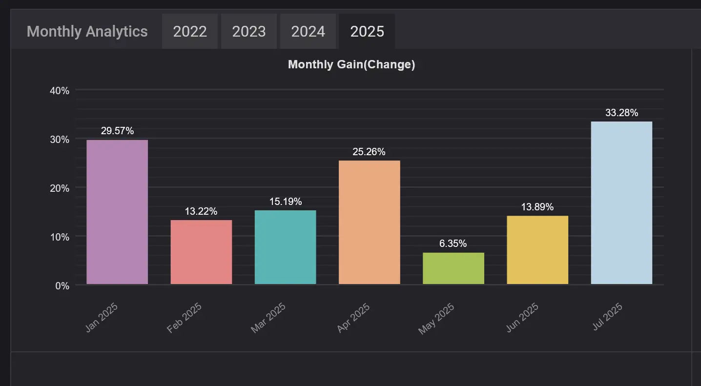 A colorful bar chart displaying monthly gain percentages for the year 2025, with each month represented by a distinct colored vertical bar.