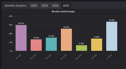 A colorful bar chart displaying monthly gain percentages for the year 2025, with each month represented by a distinct colored vertical bar.