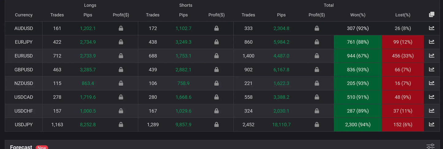 Dark-themed v1.1 agi ea mt4 trading platform interface showing currency pairs profit loss and performance metrics in green and red