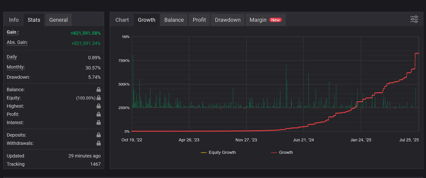 Dark-themed financial trading dashboard in v1.1 agi ea mt4 showing equity growth and profit loss trends over time