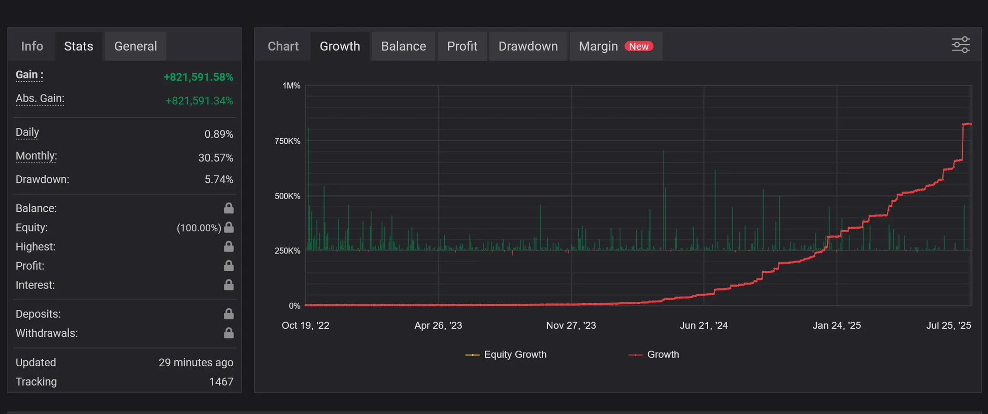 Dark-themed financial trading dashboard in v1.1 agi ea mt4 showing equity growth and profit loss trends over time