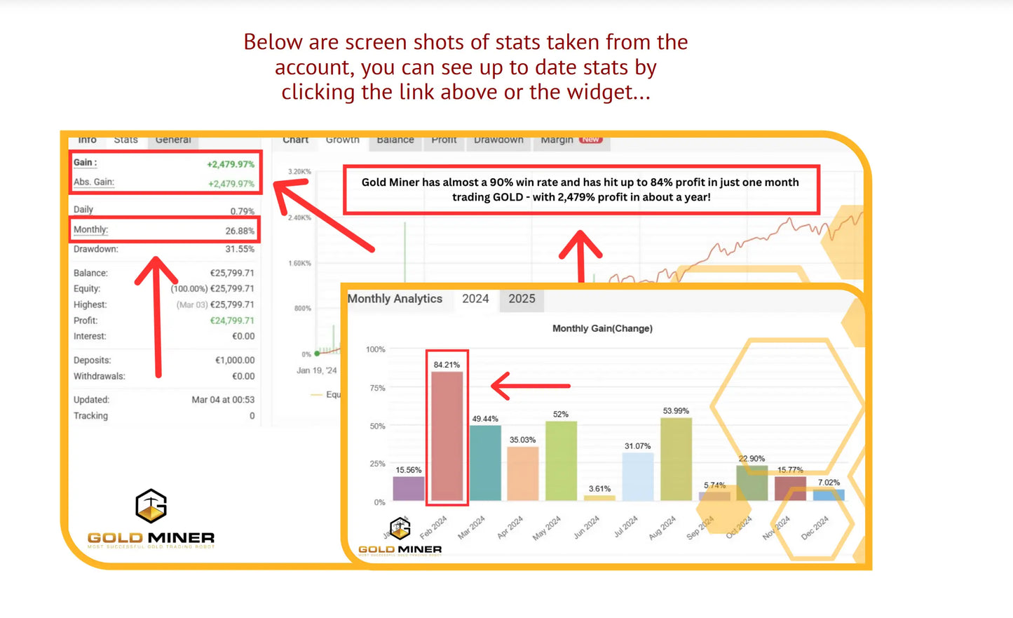 V1.3 gold miner mt4 dashboard showing financial stats and profit percentage bar chart for mining performance analysis