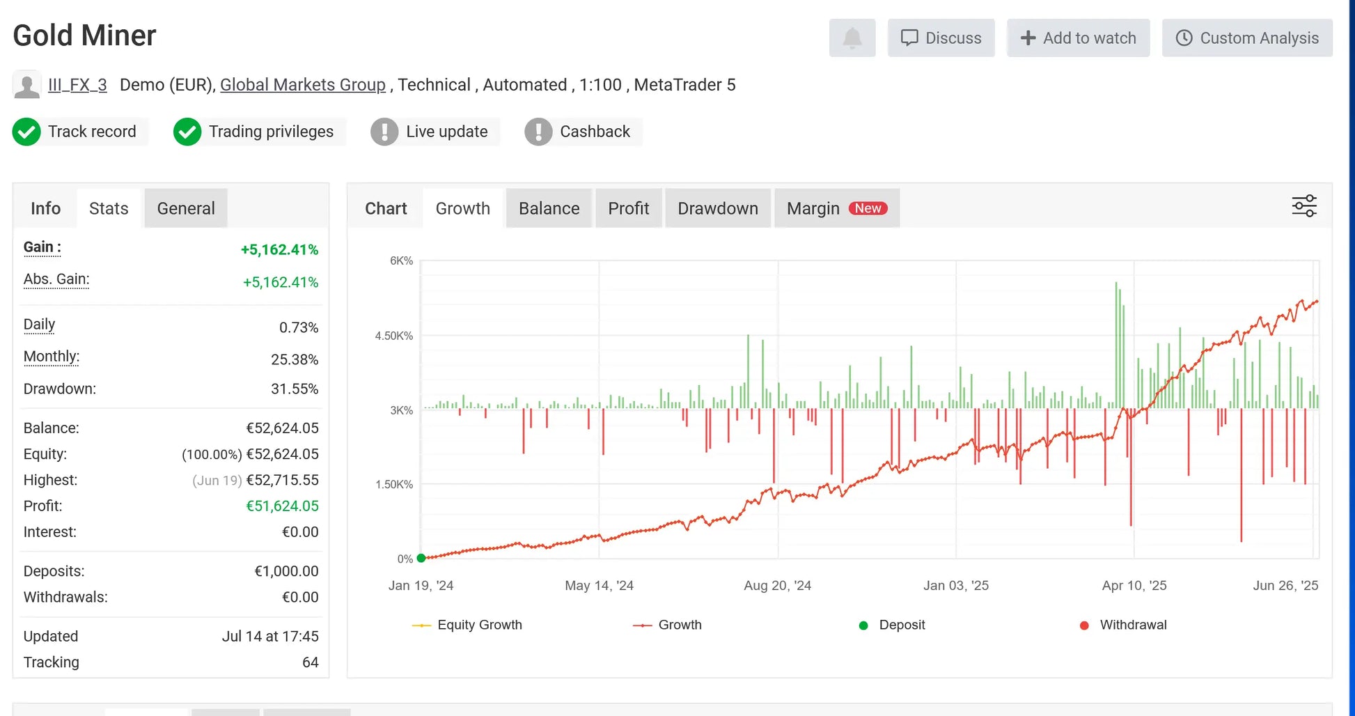 V1.3 gold miner mt4 trading account dashboard showing performance metrics and a chart with green and red lines