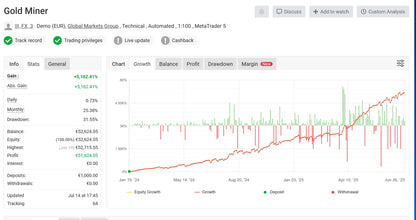V1.3 gold miner mt4 trading account dashboard showing performance metrics and a chart with green and red lines