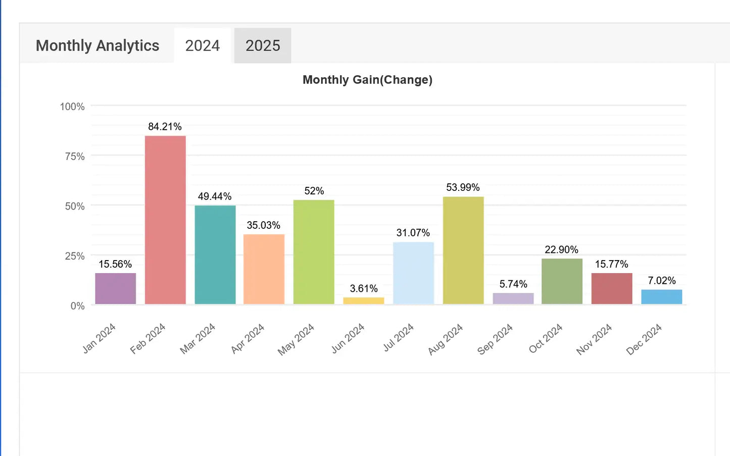 The v1.3 gold miner mt4 bar chart shows monthly gain percentages for 2025 with colored vertical bars