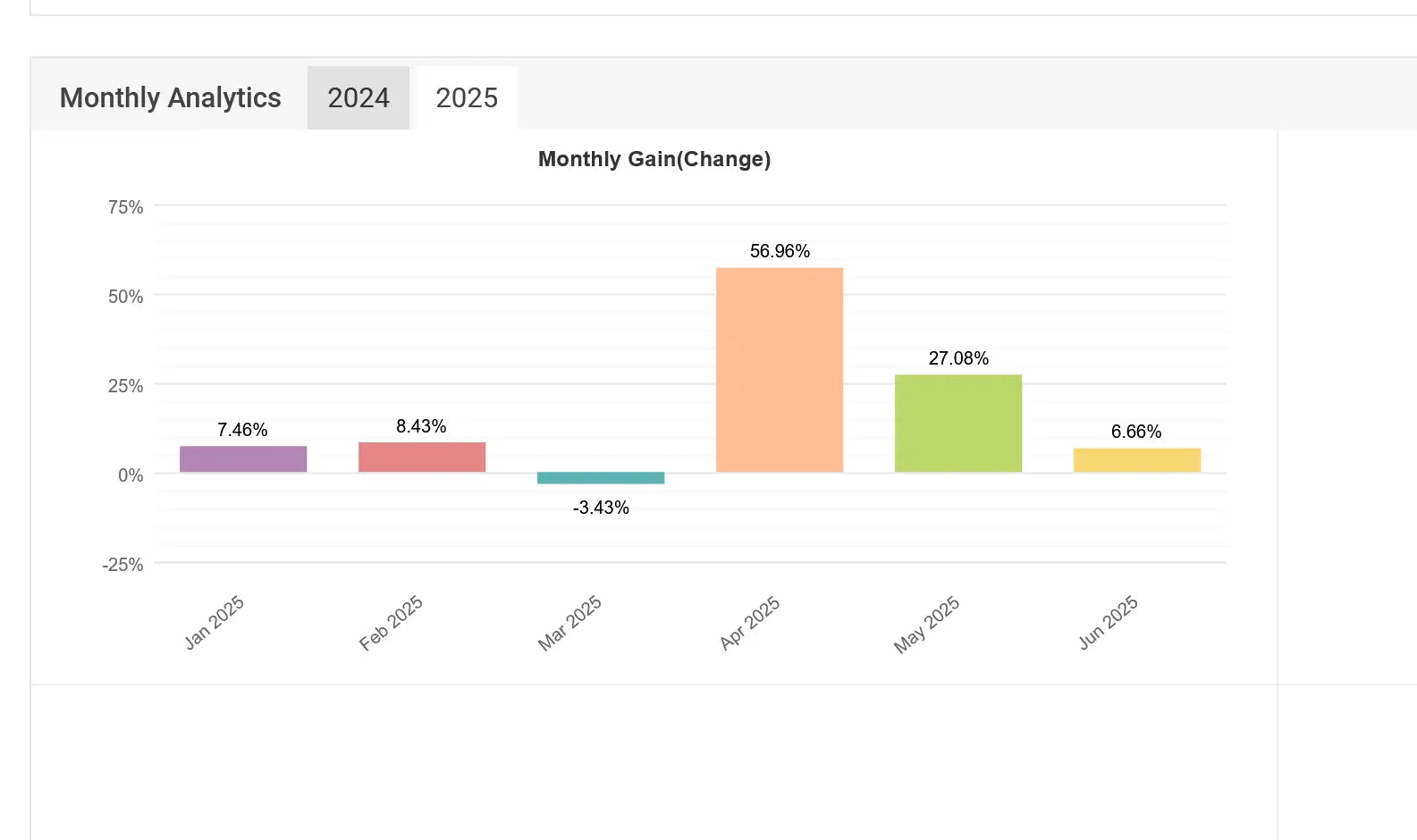 The v1.3 Gold Miner MT4 bar chart shows monthly gain percentages for 2024 and 2025 with colored bars
