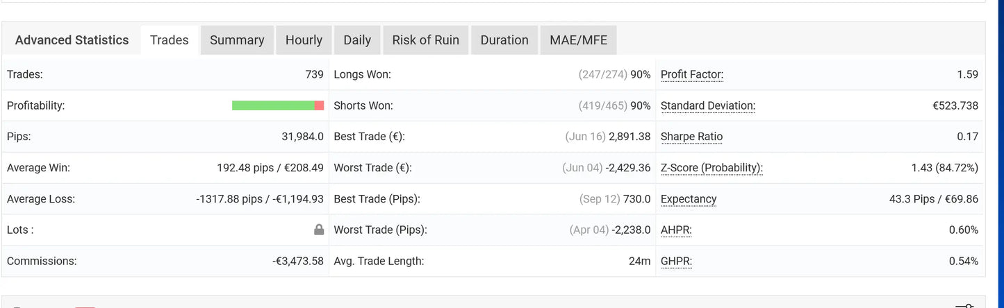 The v1.3 gold miner mt4 dashboard showing financial trading metrics including profit factor sharpe ratio and trade length