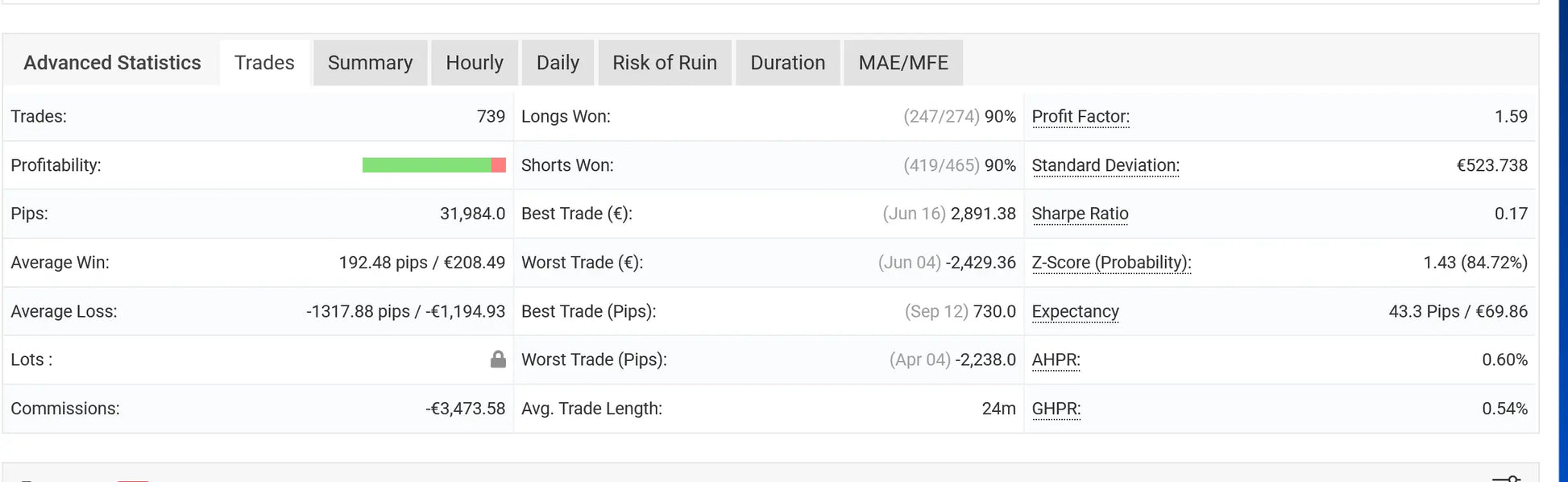 The v1.3 gold miner mt4 dashboard showing financial trading metrics including profit factor sharpe ratio and trade length