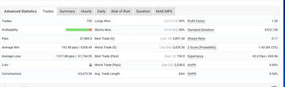 The v1.3 gold miner mt4 dashboard showing financial trading metrics including profit factor sharpe ratio and trade length