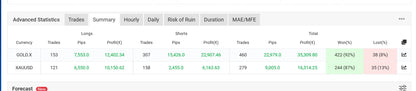 The v1.3 gold miner mt4 financial trading platform interface showing advanced statistics and trading analysis tabs