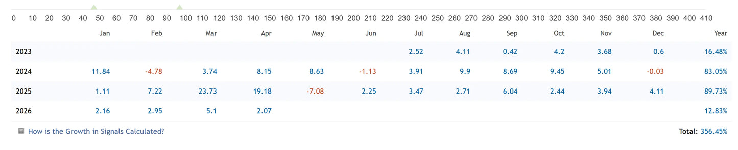 Line graph showing growth percentages from 2023 to 2026 by month in the v1.3 smart owl fx mt5 product analysis