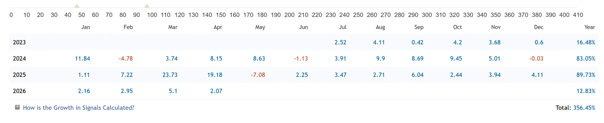 Line graph showing growth percentages from 2023 to 2026 by month in the v1.3 smart owl fx mt5 product analysis