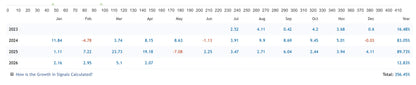 Line graph showing growth percentages from 2023 to 2026 by month in the v1.3 smart owl fx mt5 product analysis
