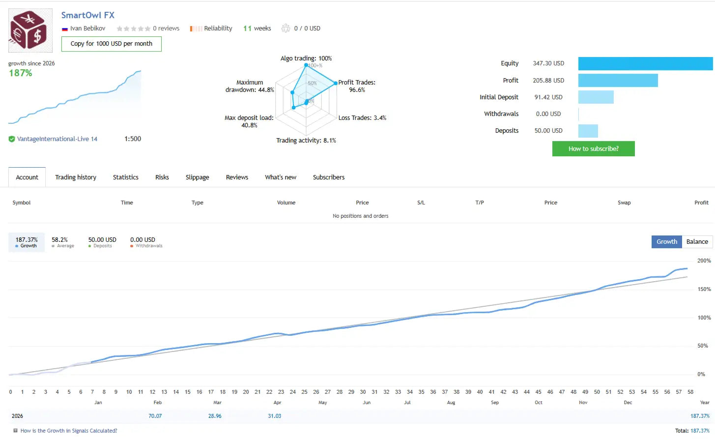 Smartowl fx mt5 v1.3 trading account dashboard showing performance metrics and growth charts for forex trading